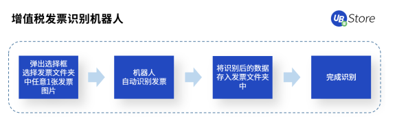 RPA時(shí)代，UB Store為企業(yè)財(cái)務(wù)轉(zhuǎn)型指明方向