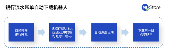 RPA時(shí)代，UB Store為企業(yè)財(cái)務(wù)轉(zhuǎn)型指明方向