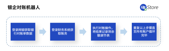 RPA時(shí)代，UB Store為企業(yè)財(cái)務(wù)轉(zhuǎn)型指明方向