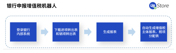RPA時(shí)代，UB Store為企業(yè)財(cái)務(wù)轉(zhuǎn)型指明方向