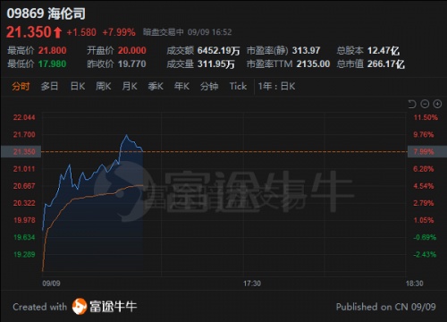 “酒館第一股”海倫司上市首日一度大漲30%，富途暗盤一手賺615港元