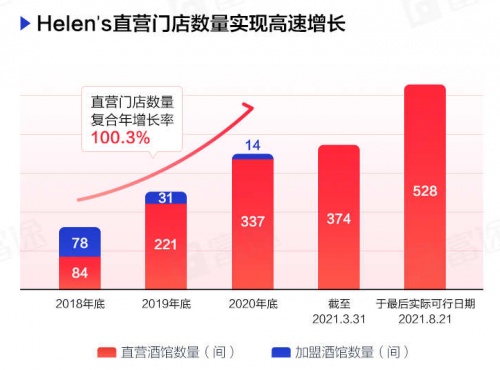 “酒館第一股”海倫司上市首日一度大漲30%，富途暗盤一手賺615港元