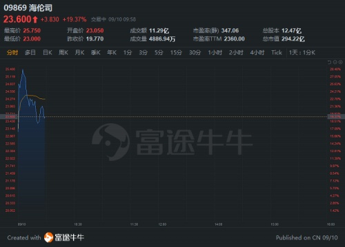 “酒館第一股”海倫司上市首日一度大漲30%，富途暗盤一手賺615港元