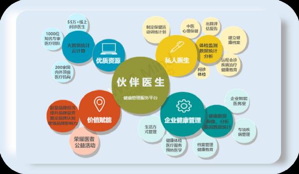 伙伴醫(yī)生----企業(yè)健康管理，正在披荊斬棘的路上