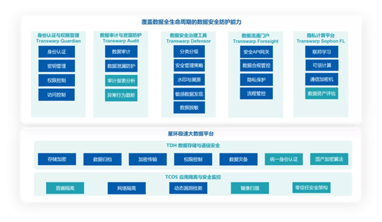 星環(huán)科技助力企業(yè)依法進行數(shù)據(jù)安全加固及創(chuàng)新