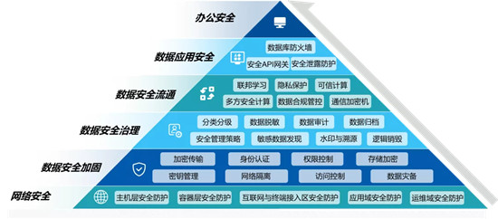 星環(huán)科技助力企業(yè)依法進行數(shù)據(jù)安全加固及創(chuàng)新