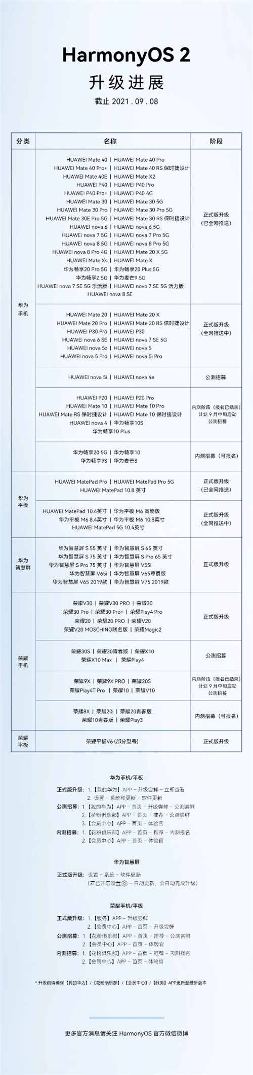百天破億！HarmonyOS 2成全球最快用戶破億的操作系統(tǒng)