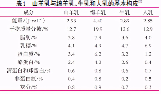 綿羊奶和山羊奶哪個更好？深度了解兩者有何不同