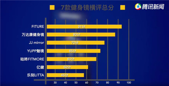 花式催更！雅虎剛報(bào)道完FITURE魔鏡，日本市場(chǎng)首款健身鏡就來了