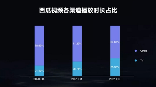 西瓜視頻千位創(chuàng)作人月播放破千萬(wàn)，中視頻電視消費(fèi)增長(zhǎng)顯著