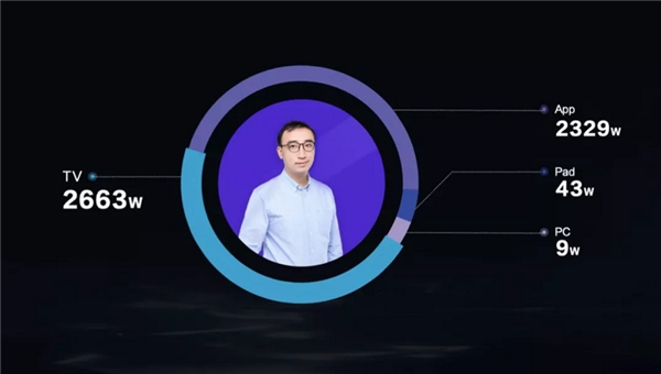 西瓜視頻千位創(chuàng)作人月播放破千萬(wàn)，中視頻電視消費(fèi)增長(zhǎng)顯著