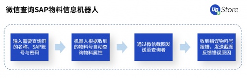 UB Store賦能智造轉(zhuǎn)型，制造業(yè)企業(yè)8大部門RPA應(yīng)用實(shí)錄