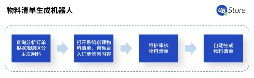 UB Store賦能智造轉(zhuǎn)型，制造業(yè)企業(yè)8大部門RPA應(yīng)用實(shí)錄
