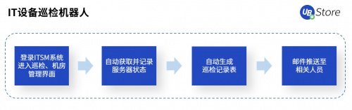 UB Store賦能智造轉(zhuǎn)型，制造業(yè)企業(yè)8大部門RPA應(yīng)用實(shí)錄