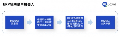UB Store賦能智造轉(zhuǎn)型，制造業(yè)企業(yè)8大部門RPA應(yīng)用實(shí)錄