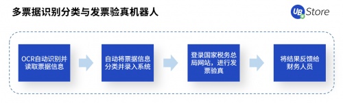 UB Store賦能智造轉(zhuǎn)型，制造業(yè)企業(yè)8大部門RPA應(yīng)用實(shí)錄