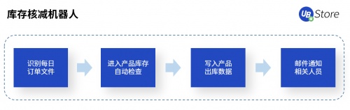 UB Store賦能智造轉(zhuǎn)型，制造業(yè)企業(yè)8大部門RPA應(yīng)用實(shí)錄