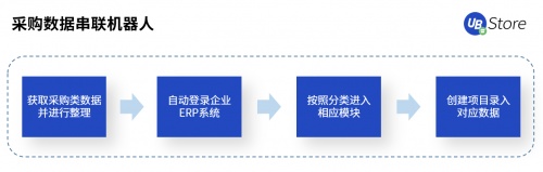 UB Store賦能智造轉(zhuǎn)型，制造業(yè)企業(yè)8大部門RPA應(yīng)用實(shí)錄