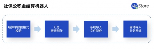 UB Store賦能智造轉(zhuǎn)型，制造業(yè)企業(yè)8大部門RPA應(yīng)用實(shí)錄