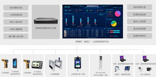 賦能疫情防控，亞略特提供AI場景化解決方案