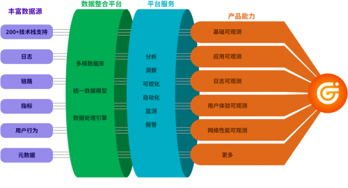 觀測云品牌正式亮相，攜手通信院共推國內(nèi)可觀測性概念與技術發(fā)展！