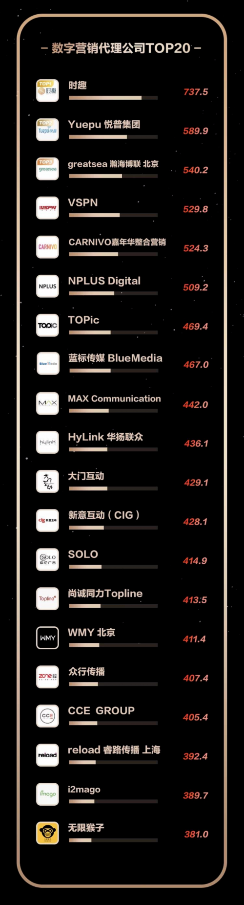 英雄體育VSPN入選廣告門2021年H1數(shù)字營(yíng)銷代理機(jī)構(gòu)TOP 5