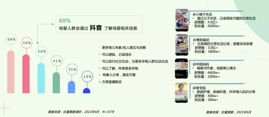 “神獸歸籠”帶來生意增長，抖音電商成為母嬰商家新選擇