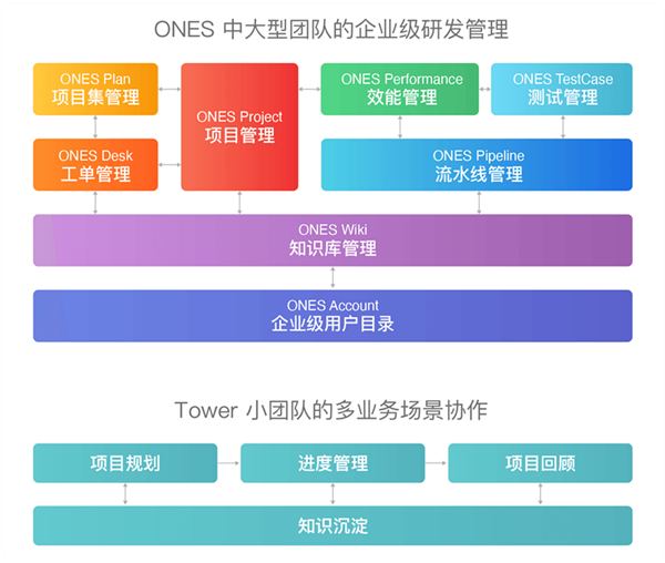 研發(fā)管理工具ONES完成C輪5000萬(wàn)美元融資，半年內(nèi)連續(xù)三輪總計(jì)融近1億美元