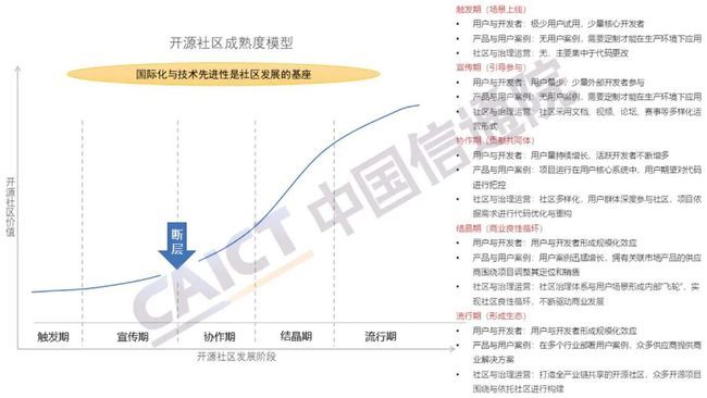 中國信通院發(fā)布《開源生態(tài)白皮書》 五要素三環(huán)節(jié)賦能科技創(chuàng)新