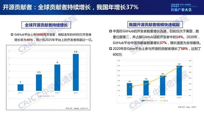 中國信通院發(fā)布《開源生態(tài)白皮書》 五要素三環(huán)節(jié)賦能科技創(chuàng)新