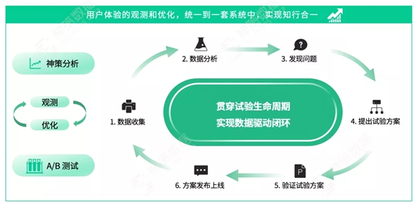 神策數(shù)據(jù) A/B 測(cè)試：以變應(yīng)變，給用戶更好的體驗(yàn)“寵愛”