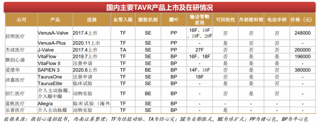 捍宇醫(yī)療“沖浪”TMVR黃金賽道，174億美元規(guī)模群雄逐鹿