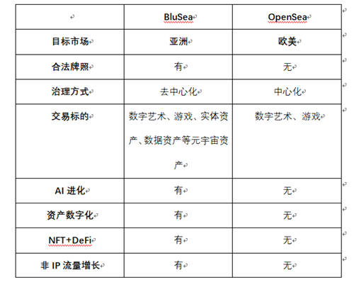 BluSea藍海數(shù)字資產(chǎn)交易所，發(fā)現(xiàn)NFT新藍海