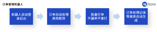 8大電商高頻RPA應(yīng)用場景，UB Store助力電商企業(yè)數(shù)字化轉(zhuǎn)型