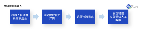 8大電商高頻RPA應(yīng)用場景，UB Store助力電商企業(yè)數(shù)字化轉(zhuǎn)型