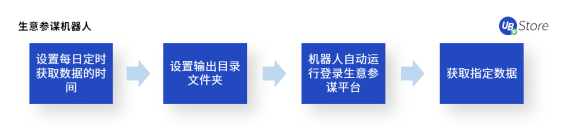 8大電商高頻RPA應(yīng)用場景，UB Store助力電商企業(yè)數(shù)字化轉(zhuǎn)型