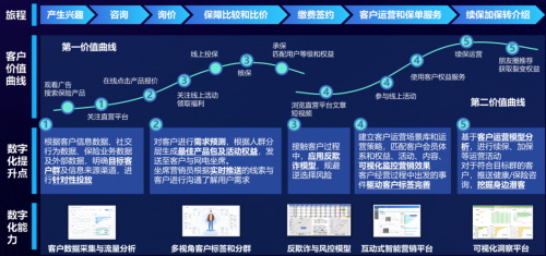 泰康在線CTO陳瑋：數(shù)智賦能增長，助力險企業(yè)務創(chuàng)新提效