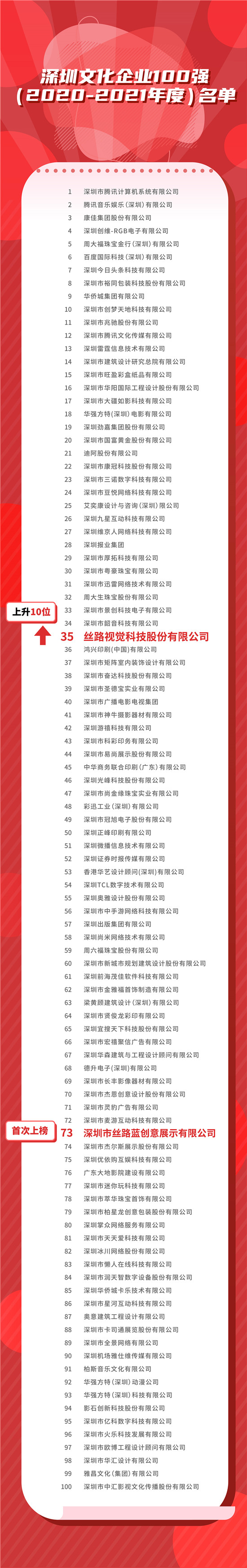 絲路視覺、絲路藍(lán)雙雙入選深圳文化企業(yè)100強(qiáng)！