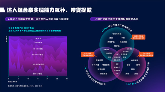 2021抖音電商達(dá)人生態(tài)報(bào)告深度解讀，電商達(dá)人成為線上生意增長(zhǎng)源泉