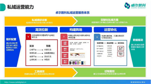 卓爾數(shù)科“思享匯”：高客單價(jià)行業(yè)如何精準(zhǔn)獲客？