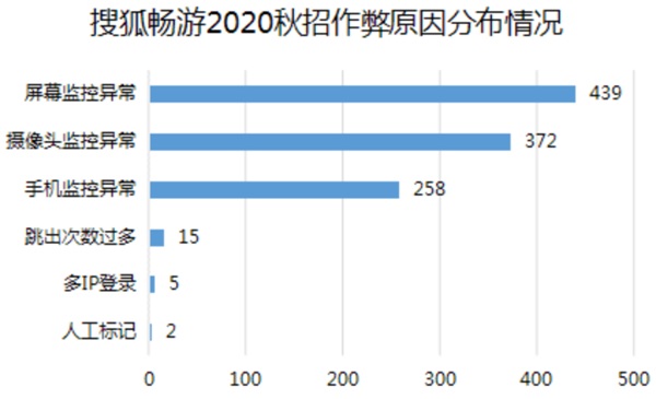 搜狐暢游+?？途W(wǎng)：注重團隊建設，科學篩選人才