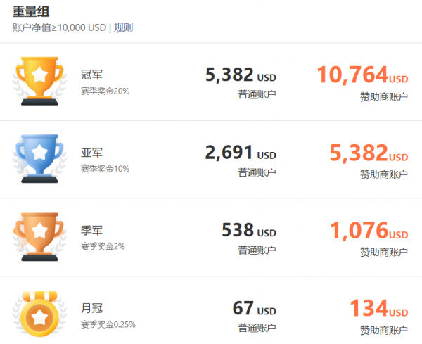 FOLLOWME 第九屆交易大賽火熱開(kāi)賽，獎(jiǎng)金高達(dá) 150，000 美元！