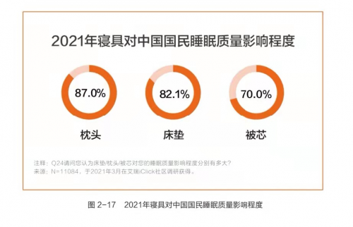 水星家紡發(fā)布《白皮書》，助力國民健康睡眠