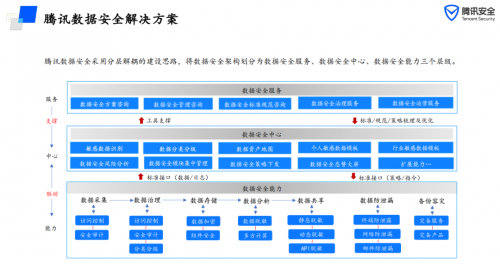以數據安全護航數字政務，騰訊安全榮獲數據安全三項大獎
