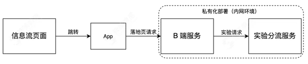 神策數(shù)據(jù)：從技術(shù)視角看什么才是值得擁有的 A/B 測(cè)試？