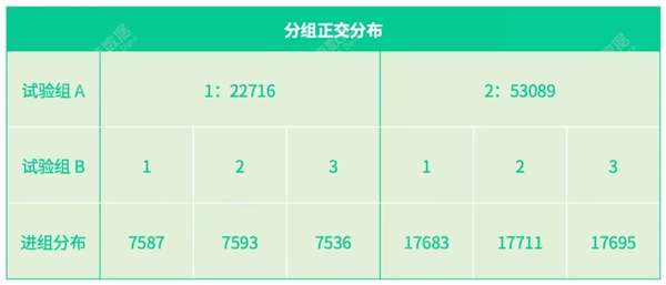 神策數(shù)據(jù)：從技術(shù)視角看什么才是值得擁有的 A/B 測(cè)試？