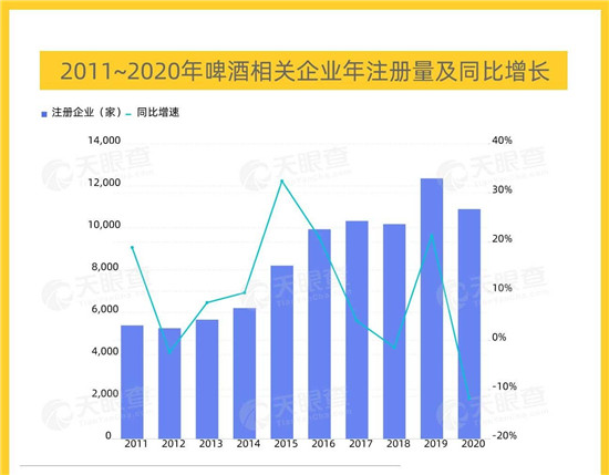 天眼查大數(shù)據(jù)：我國有超7萬家啤酒相關(guān)企業(yè)，啤酒升級、高端化成為發(fā)展方向