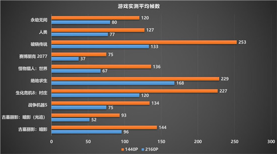令人驚嘆的游戲體驗，藍(lán)寶石RX 6900 XT 風(fēng)冷版毒藥開箱