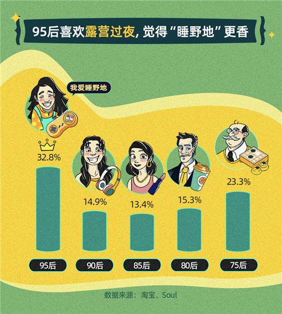 淘寶聯(lián)合Soul：年輕人露營(yíng)社交質(zhì)量高，八成95后找到了長(zhǎng)時(shí)間好友