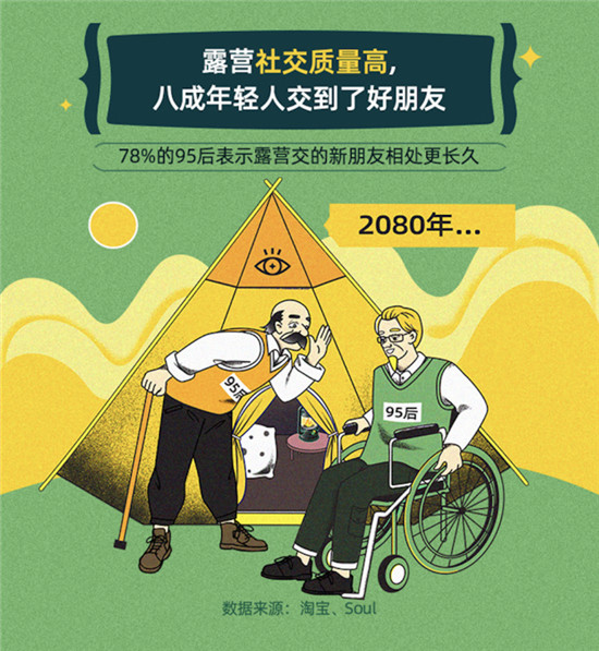淘寶聯(lián)合Soul：年輕人露營(yíng)社交質(zhì)量高，八成95后找到了長(zhǎng)時(shí)間好友